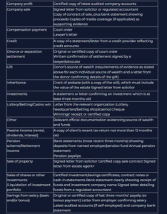 List of documents for withdrawing money from Stake casino